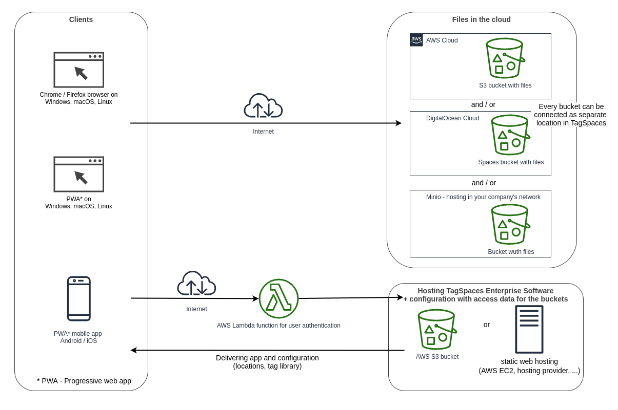 TagSpaces Custom Software Architecture